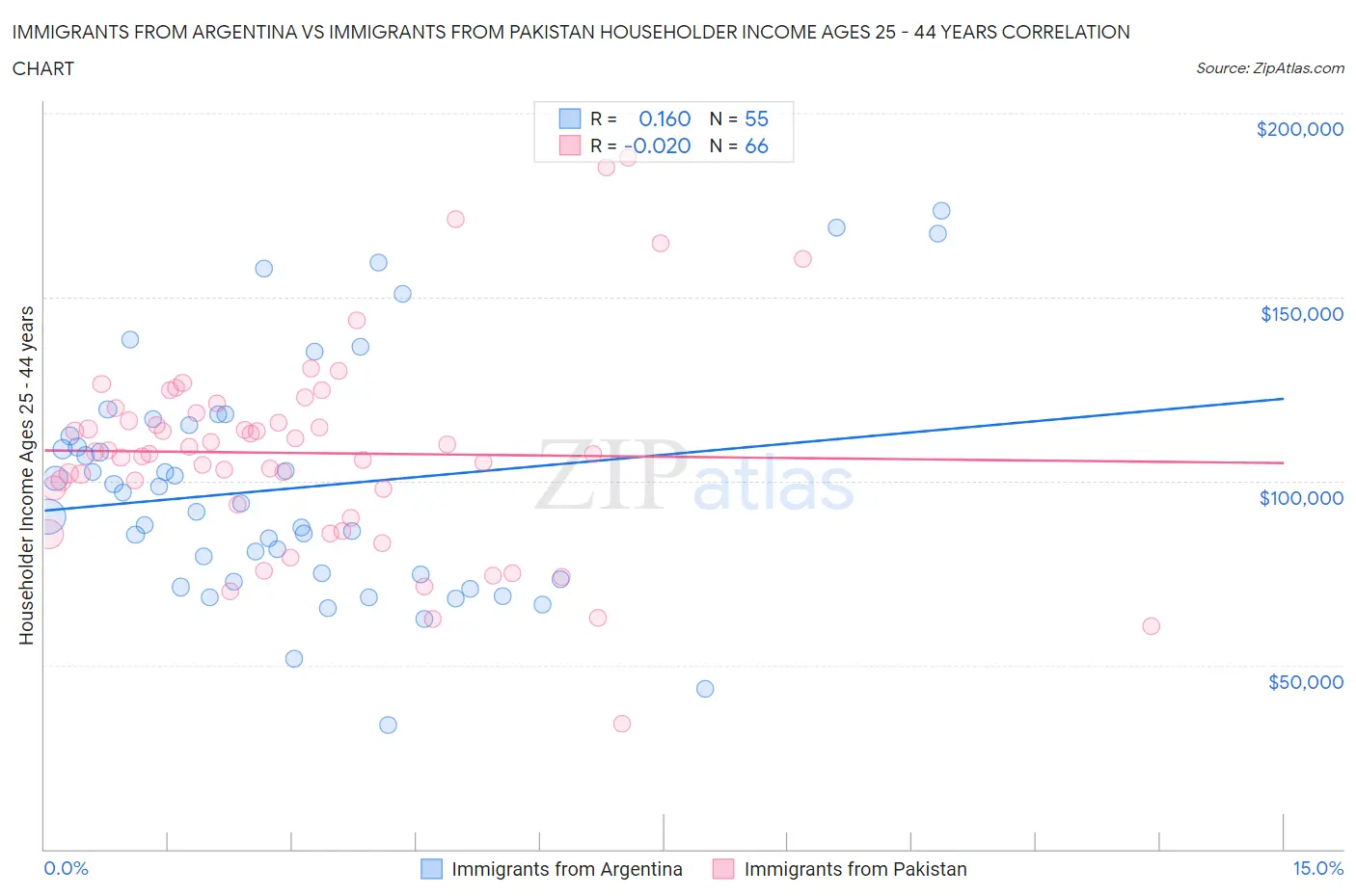 Immigrants from Argentina vs Immigrants from Pakistan Householder Income Ages 25 - 44 years