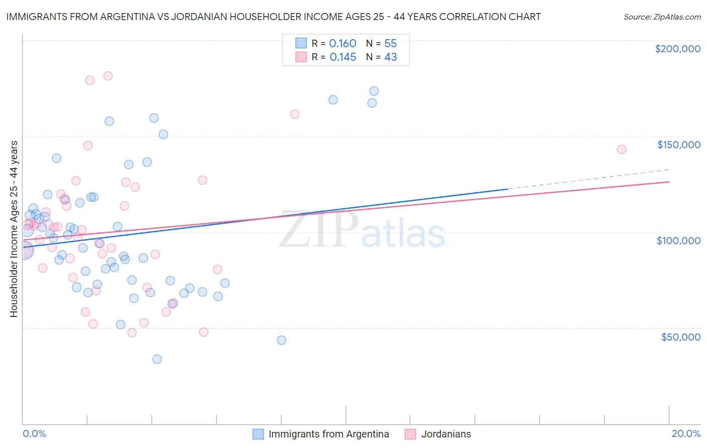 Immigrants from Argentina vs Jordanian Householder Income Ages 25 - 44 years