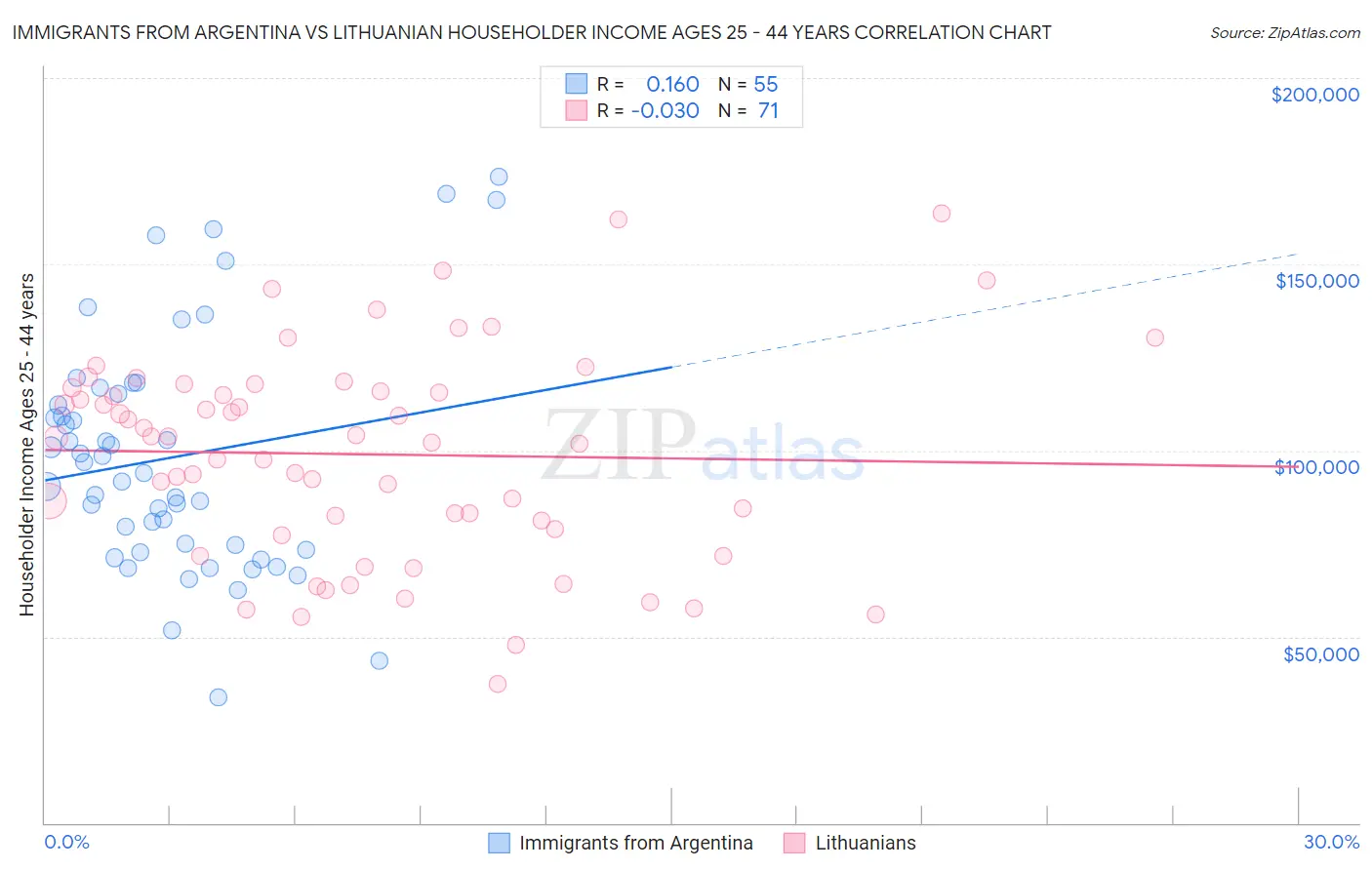 Immigrants from Argentina vs Lithuanian Householder Income Ages 25 - 44 years