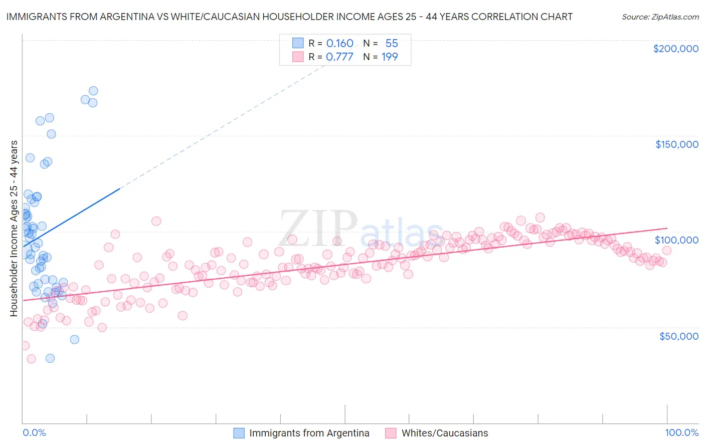 Immigrants from Argentina vs White/Caucasian Householder Income Ages 25 - 44 years