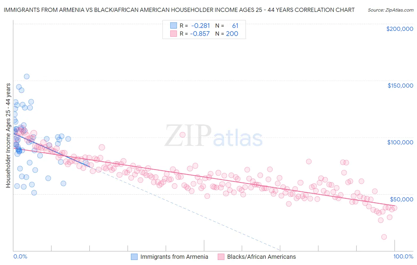 Immigrants from Armenia vs Black/African American Householder Income Ages 25 - 44 years