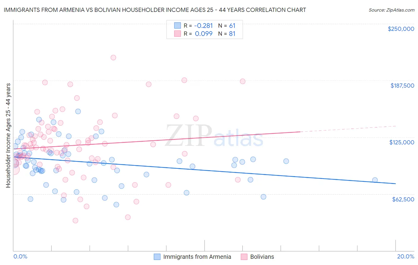 Immigrants from Armenia vs Bolivian Householder Income Ages 25 - 44 years