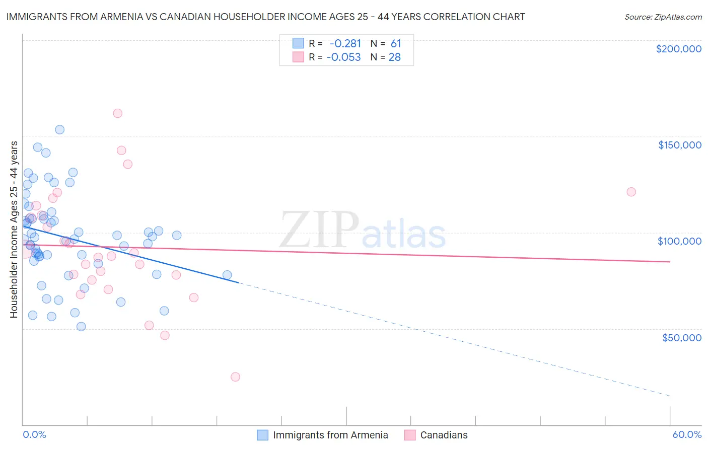 Immigrants from Armenia vs Canadian Householder Income Ages 25 - 44 years