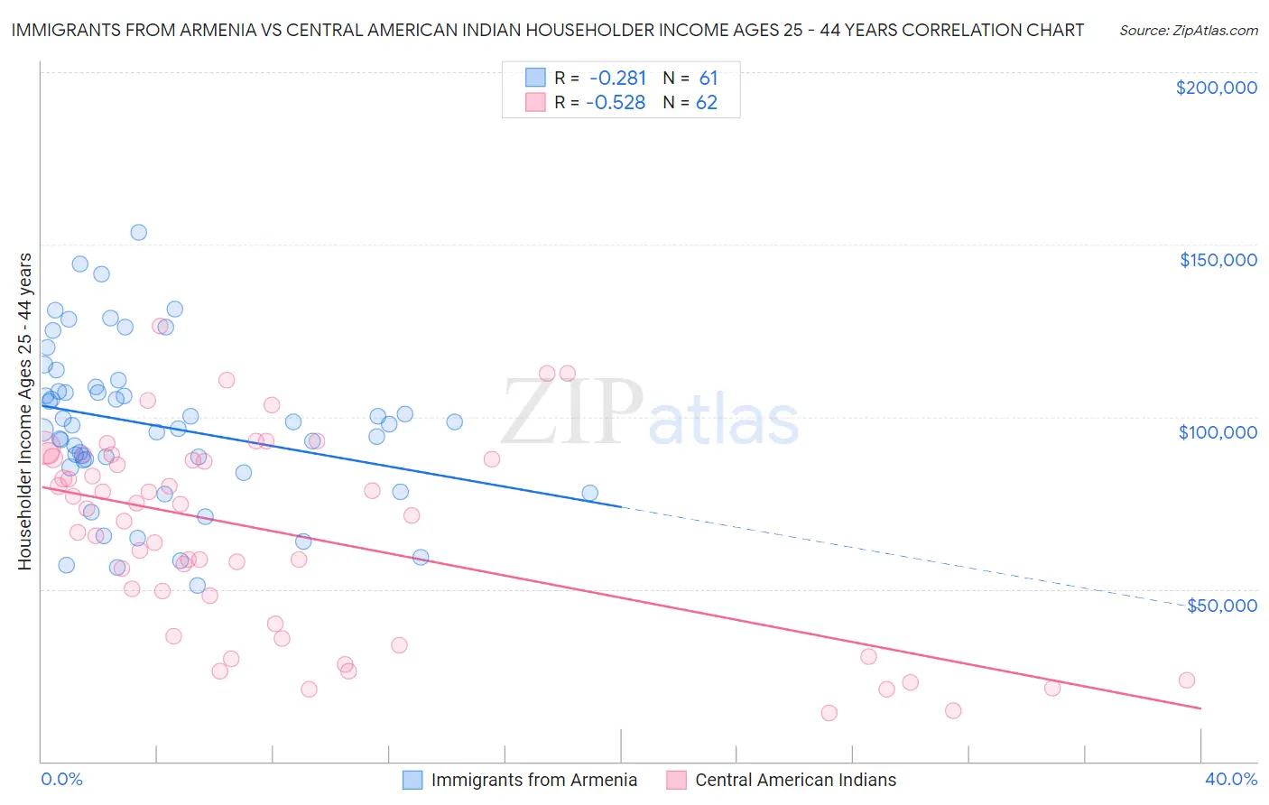 Immigrants from Armenia vs Central American Indian Householder Income Ages 25 - 44 years