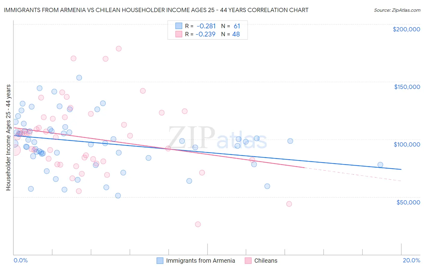 Immigrants from Armenia vs Chilean Householder Income Ages 25 - 44 years