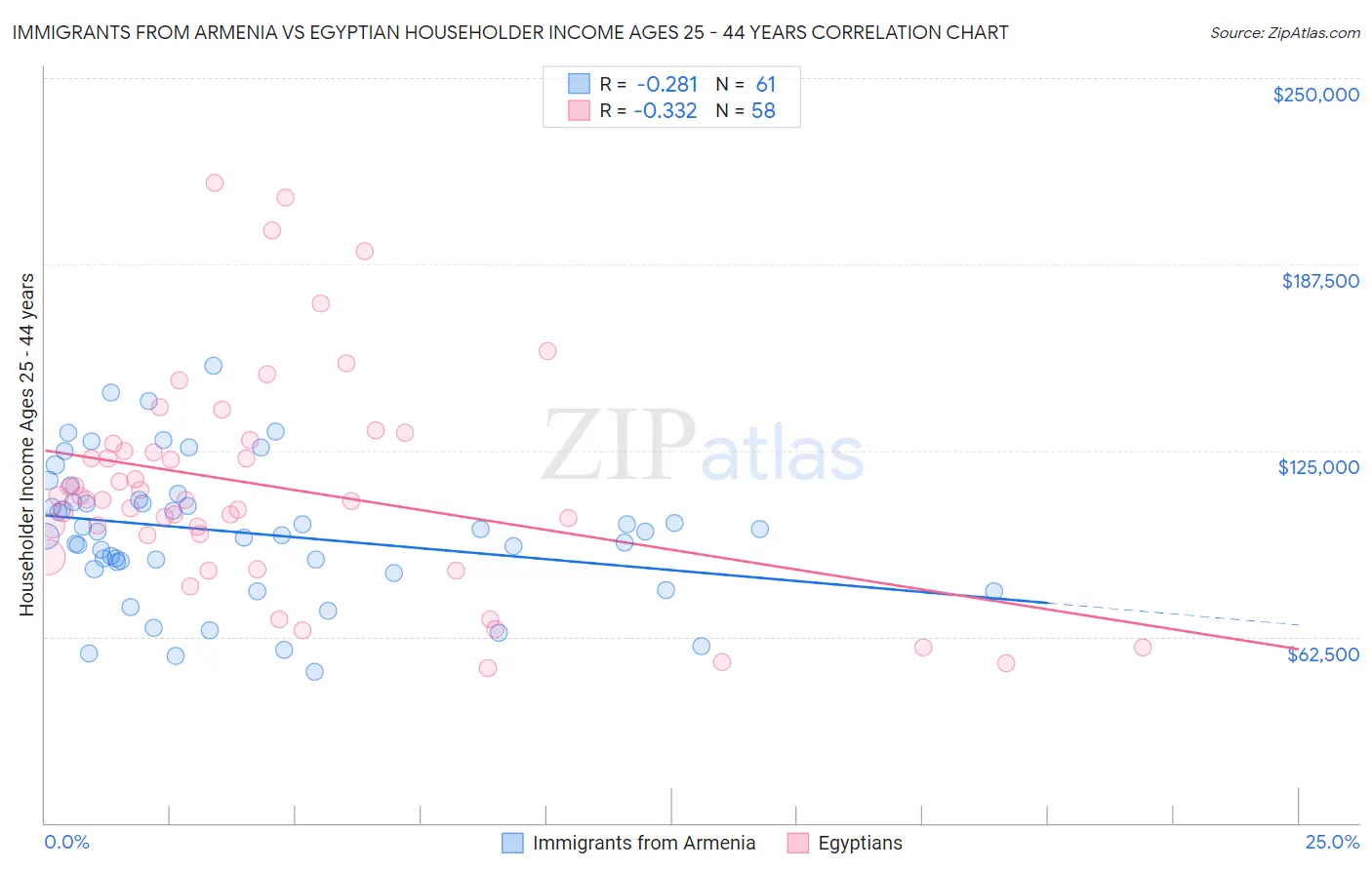 Immigrants from Armenia vs Egyptian Householder Income Ages 25 - 44 years