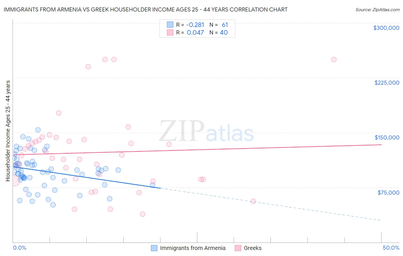 Immigrants from Armenia vs Greek Householder Income Ages 25 - 44 years