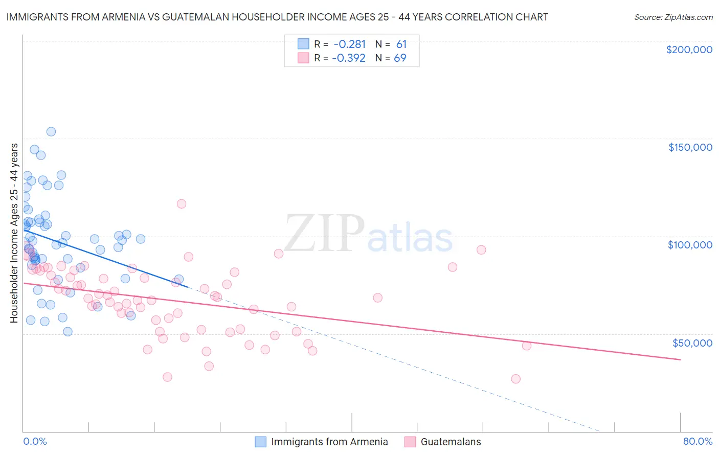 Immigrants from Armenia vs Guatemalan Householder Income Ages 25 - 44 years