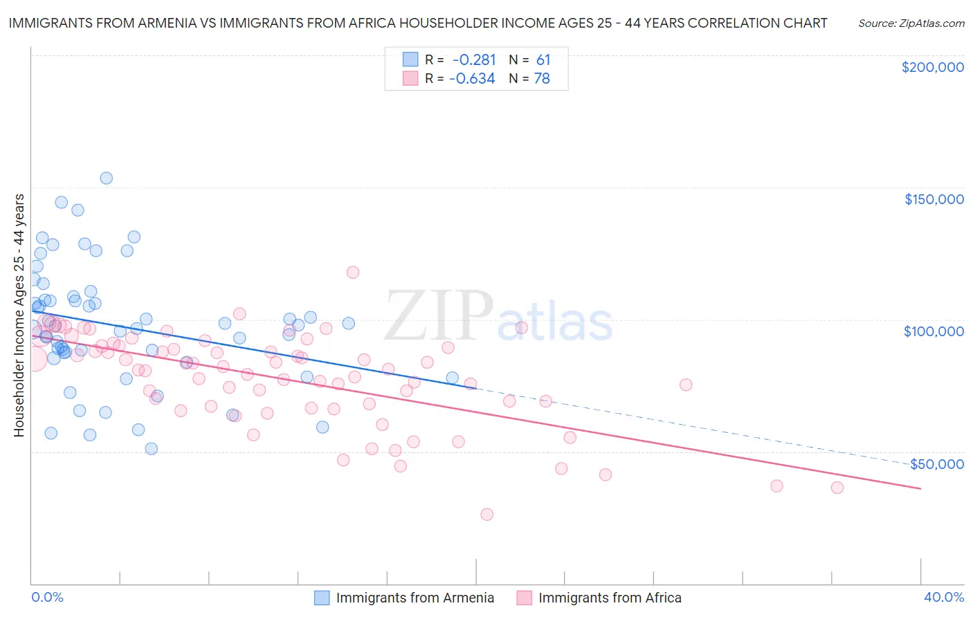 Immigrants from Armenia vs Immigrants from Africa Householder Income Ages 25 - 44 years