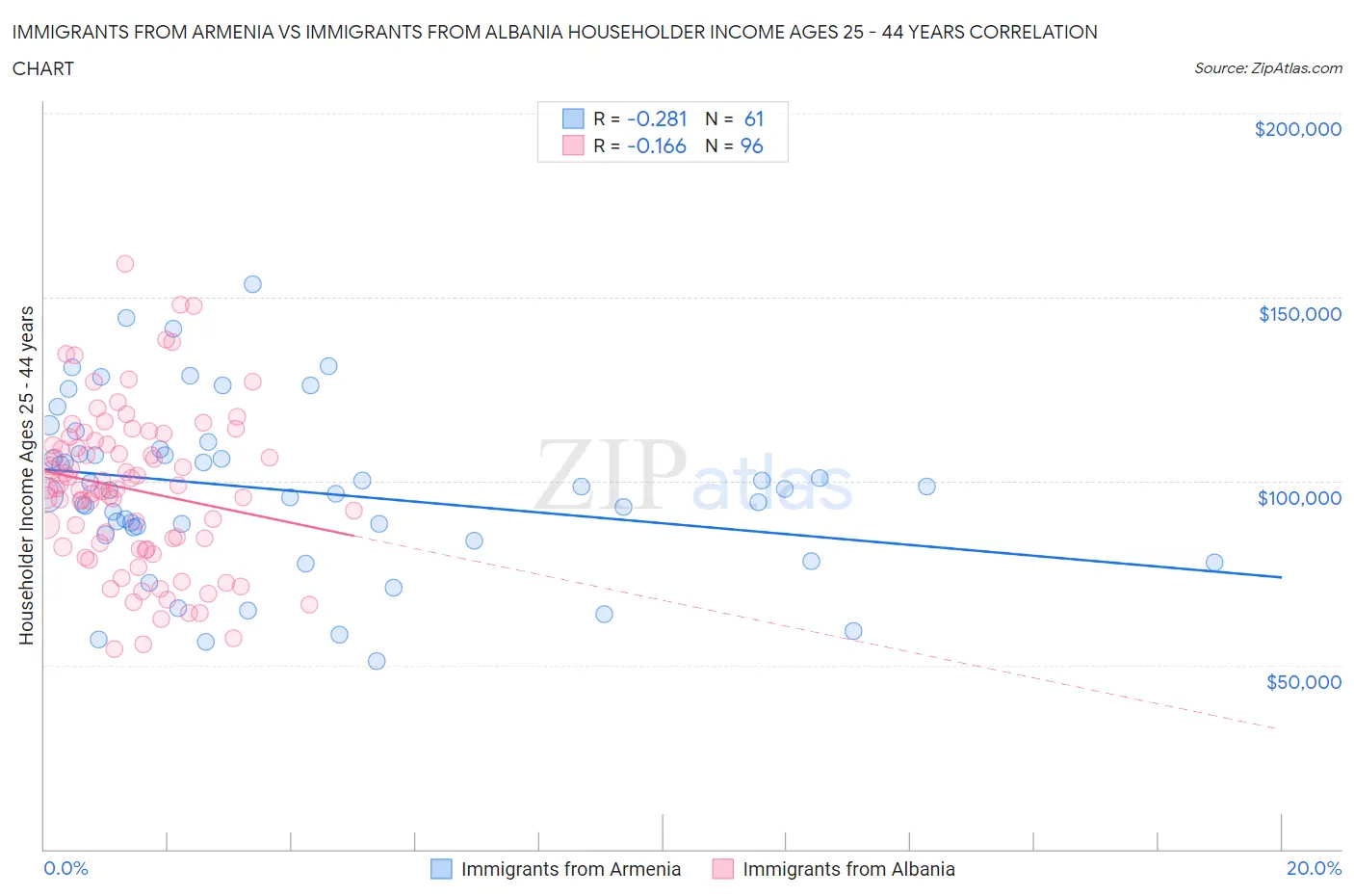 Immigrants from Armenia vs Immigrants from Albania Householder Income Ages 25 - 44 years