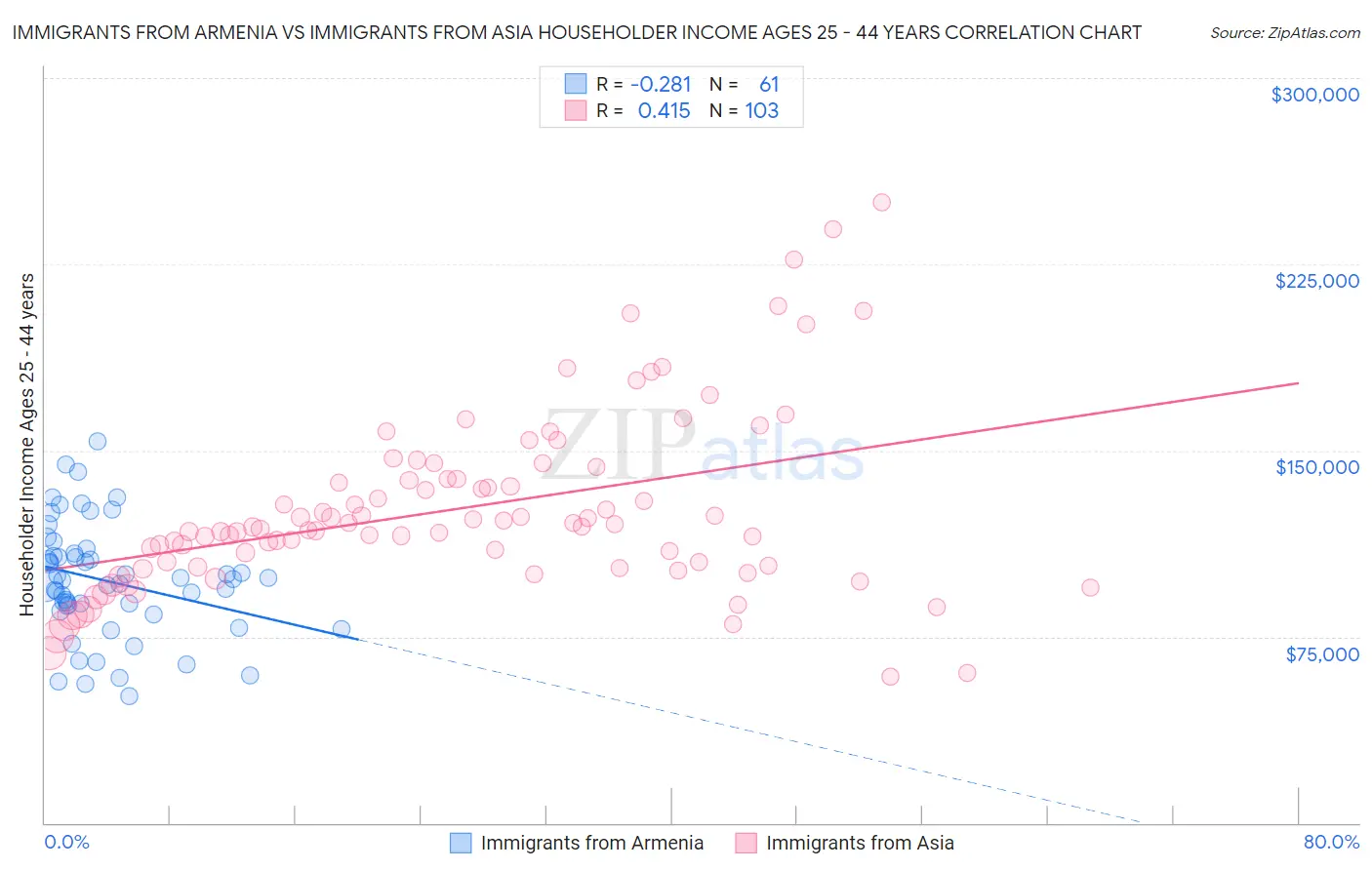 Immigrants from Armenia vs Immigrants from Asia Householder Income Ages 25 - 44 years