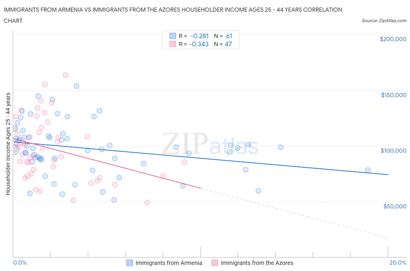 Immigrants from Armenia vs Immigrants from the Azores Householder Income Ages 25 - 44 years