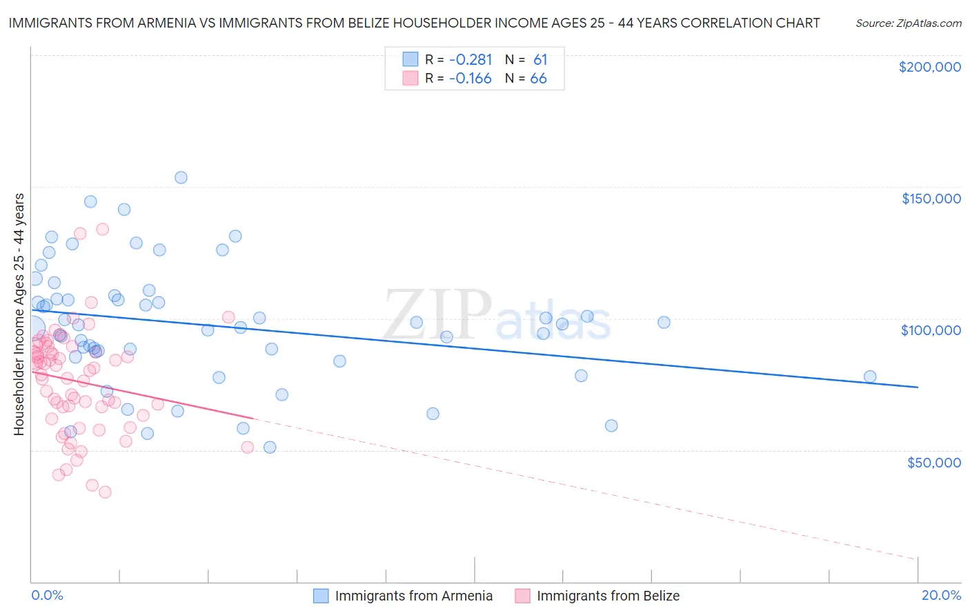 Immigrants from Armenia vs Immigrants from Belize Householder Income Ages 25 - 44 years