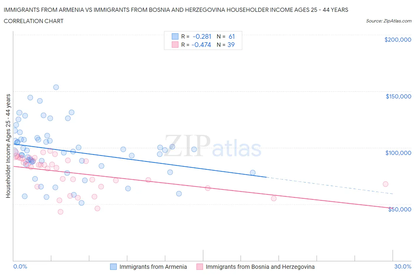 Immigrants from Armenia vs Immigrants from Bosnia and Herzegovina Householder Income Ages 25 - 44 years