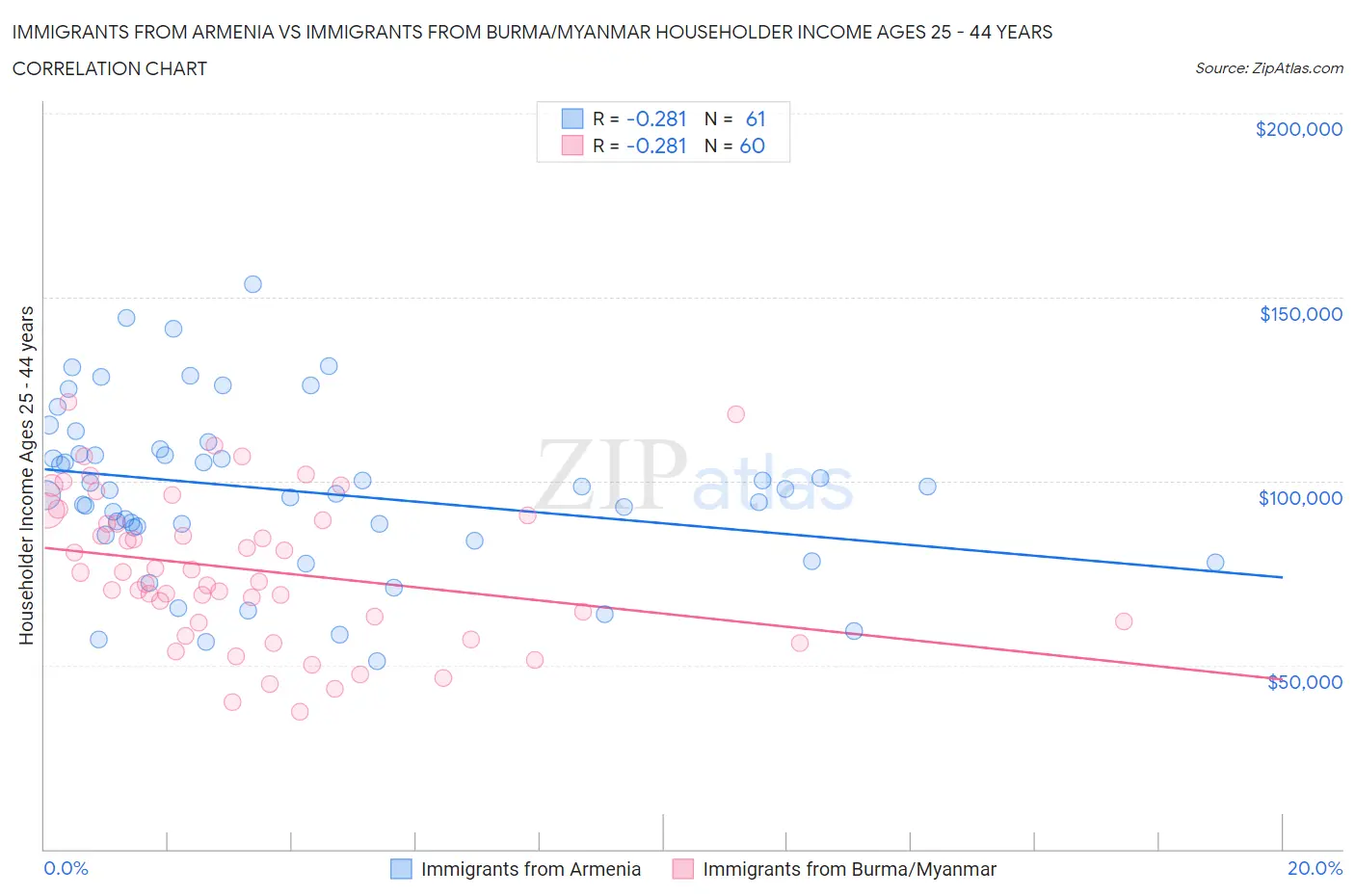 Immigrants from Armenia vs Immigrants from Burma/Myanmar Householder Income Ages 25 - 44 years