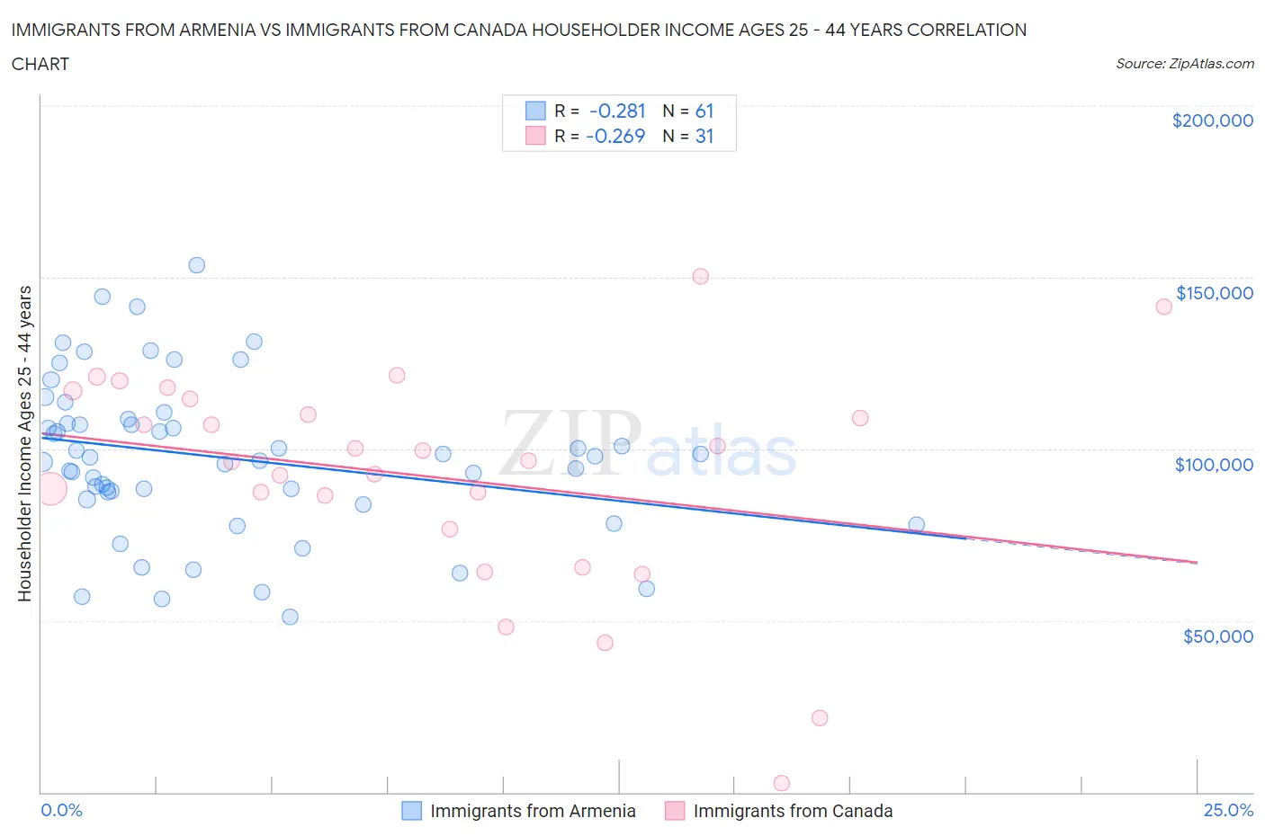 Immigrants from Armenia vs Immigrants from Canada Householder Income Ages 25 - 44 years