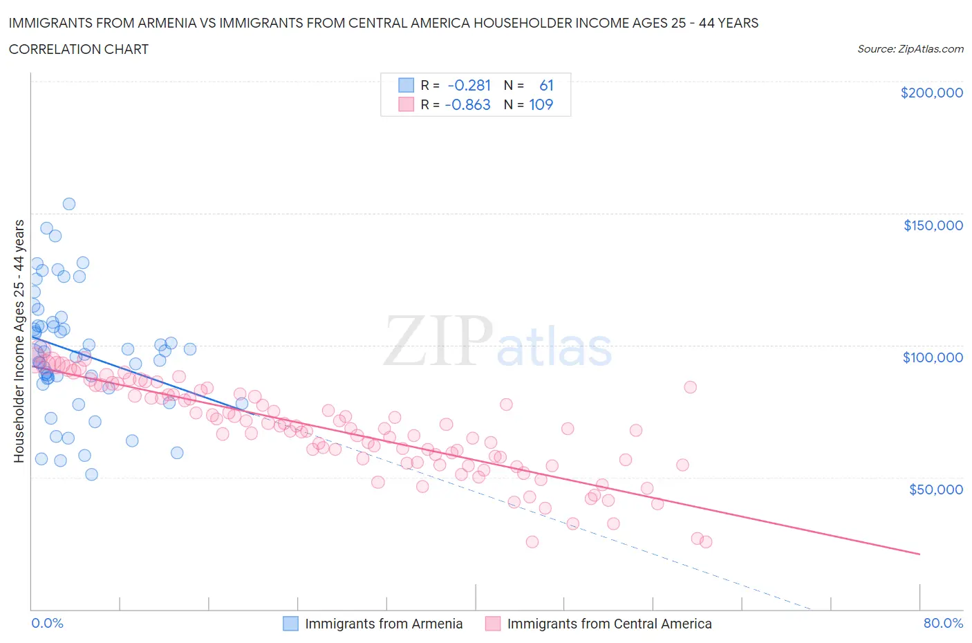 Immigrants from Armenia vs Immigrants from Central America Householder Income Ages 25 - 44 years
