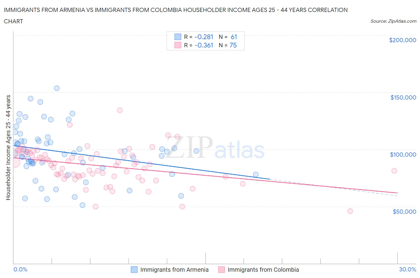 Immigrants from Armenia vs Immigrants from Colombia Householder Income Ages 25 - 44 years