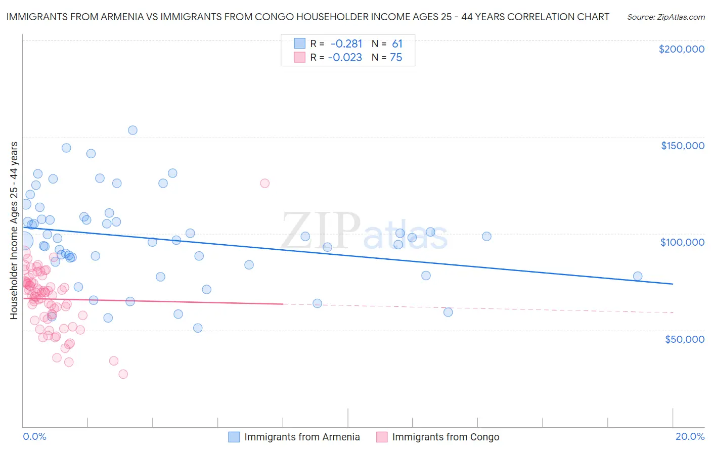 Immigrants from Armenia vs Immigrants from Congo Householder Income Ages 25 - 44 years