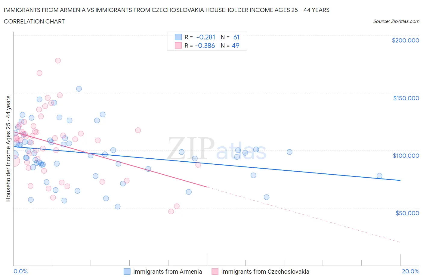 Immigrants from Armenia vs Immigrants from Czechoslovakia Householder Income Ages 25 - 44 years