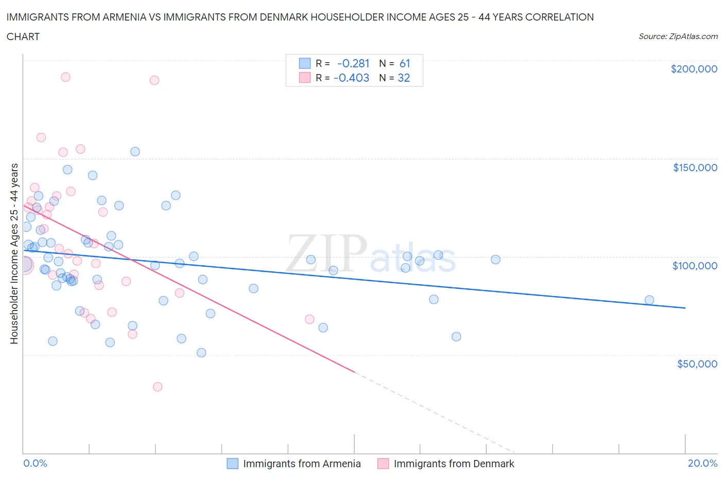 Immigrants from Armenia vs Immigrants from Denmark Householder Income Ages 25 - 44 years