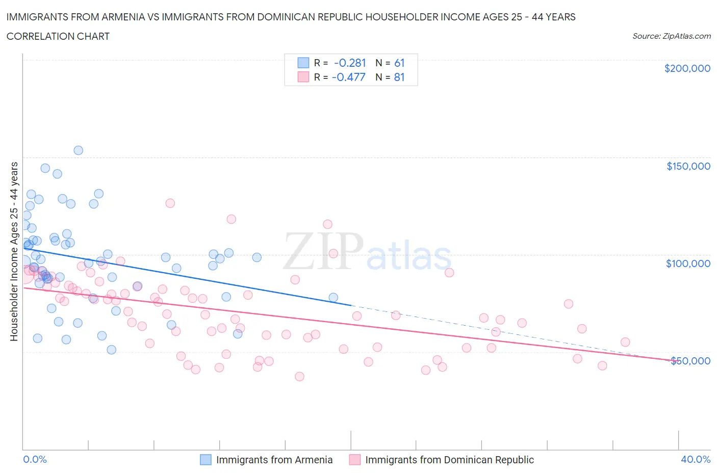 Immigrants from Armenia vs Immigrants from Dominican Republic Householder Income Ages 25 - 44 years