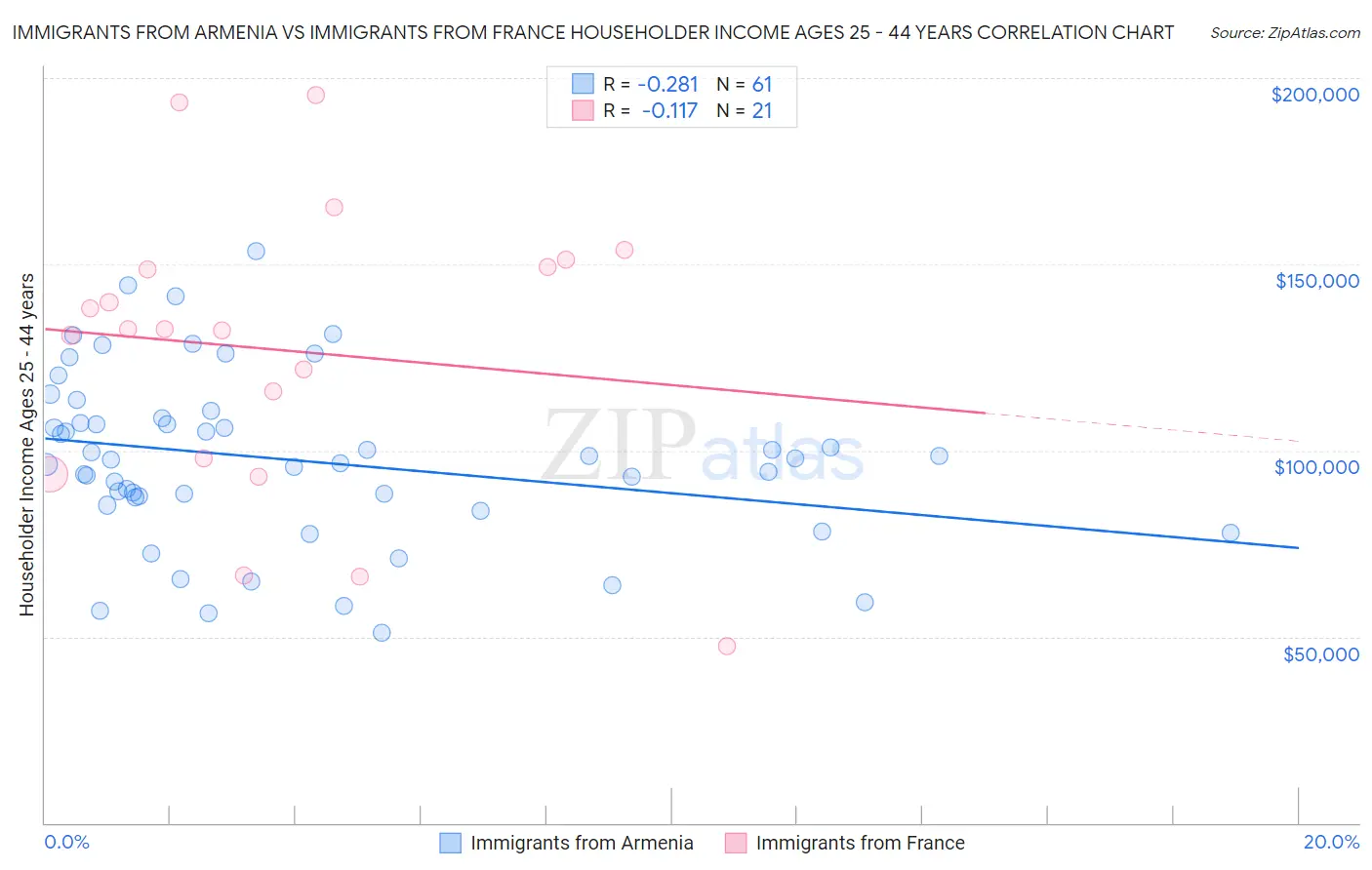 Immigrants from Armenia vs Immigrants from France Householder Income Ages 25 - 44 years