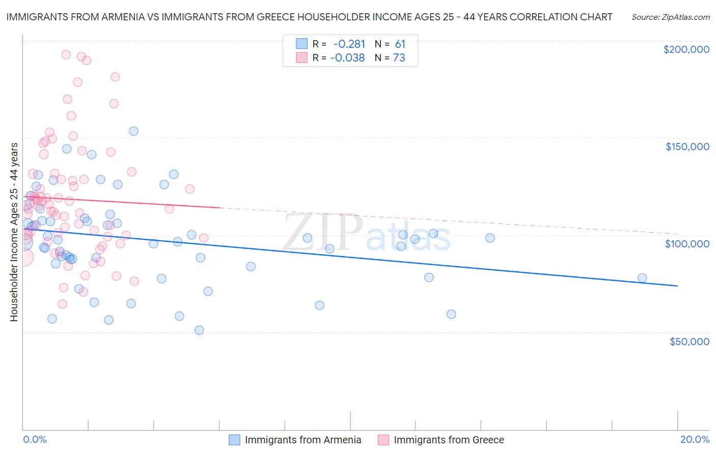 Immigrants from Armenia vs Immigrants from Greece Householder Income Ages 25 - 44 years