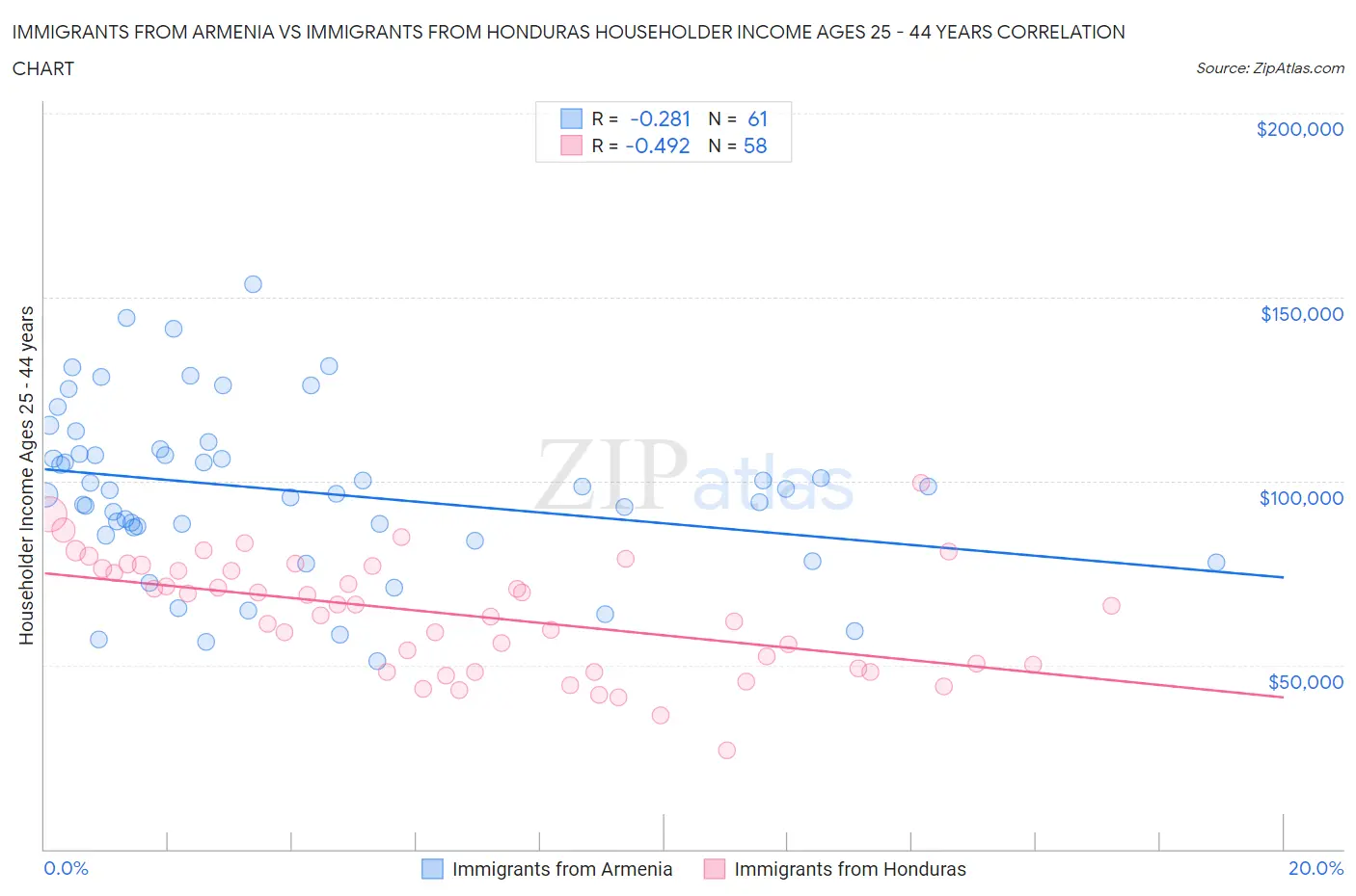 Immigrants from Armenia vs Immigrants from Honduras Householder Income Ages 25 - 44 years