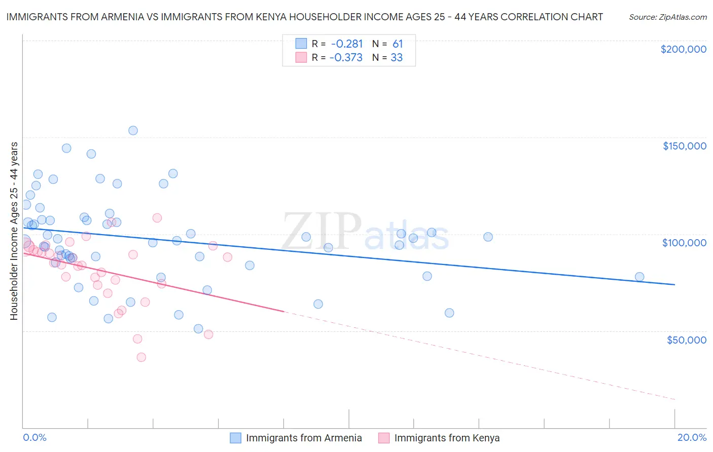 Immigrants from Armenia vs Immigrants from Kenya Householder Income Ages 25 - 44 years