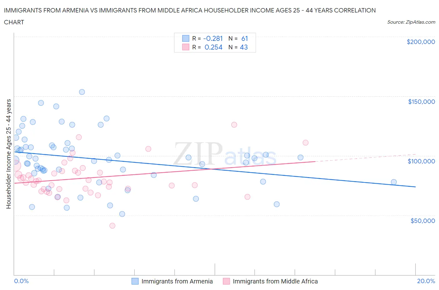 Immigrants from Armenia vs Immigrants from Middle Africa Householder Income Ages 25 - 44 years