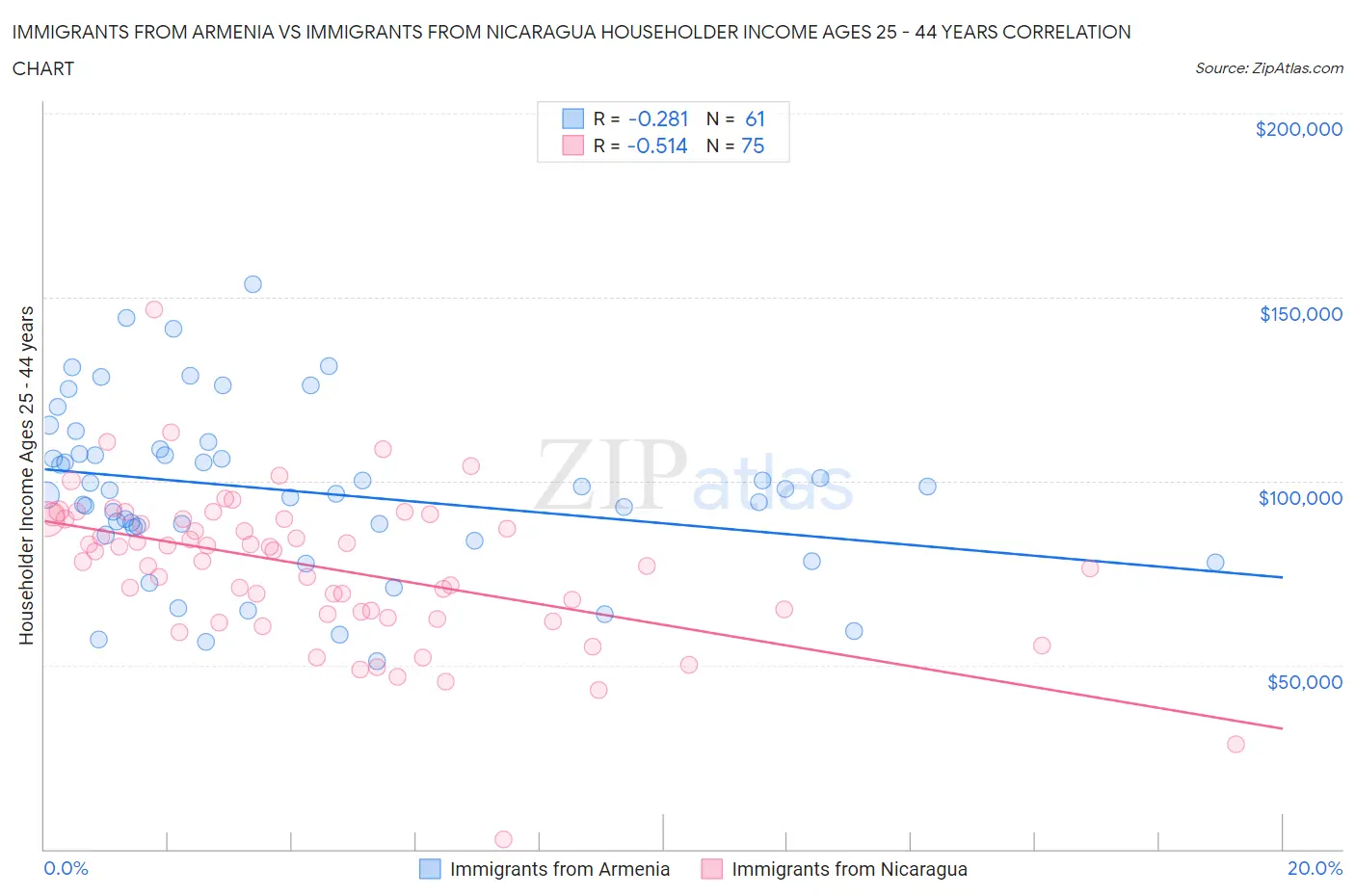 Immigrants from Armenia vs Immigrants from Nicaragua Householder Income Ages 25 - 44 years