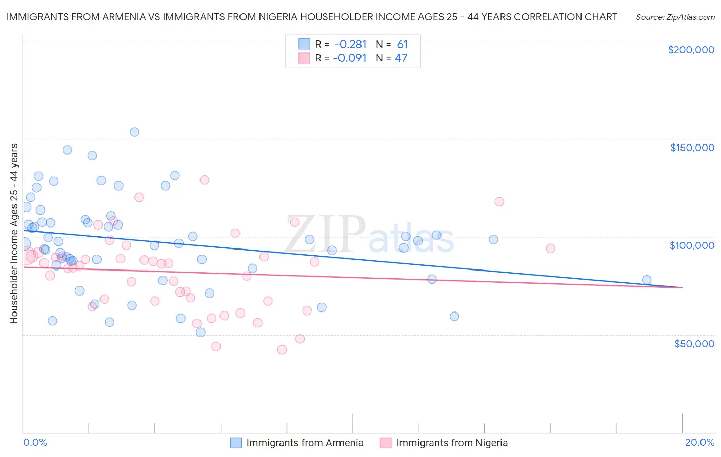 Immigrants from Armenia vs Immigrants from Nigeria Householder Income Ages 25 - 44 years