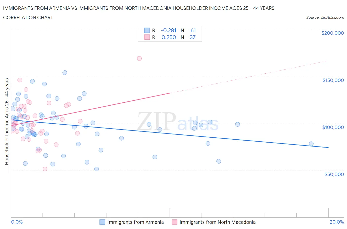 Immigrants from Armenia vs Immigrants from North Macedonia Householder Income Ages 25 - 44 years