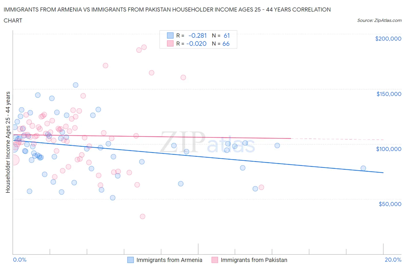Immigrants from Armenia vs Immigrants from Pakistan Householder Income Ages 25 - 44 years