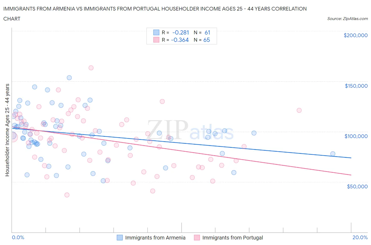 Immigrants from Armenia vs Immigrants from Portugal Householder Income Ages 25 - 44 years