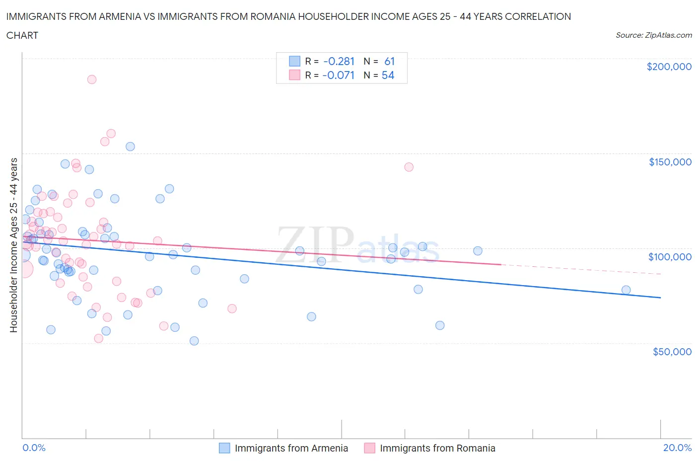 Immigrants from Armenia vs Immigrants from Romania Householder Income Ages 25 - 44 years