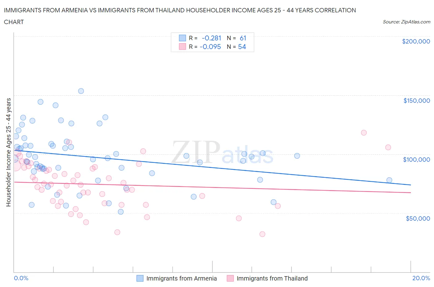 Immigrants from Armenia vs Immigrants from Thailand Householder Income Ages 25 - 44 years