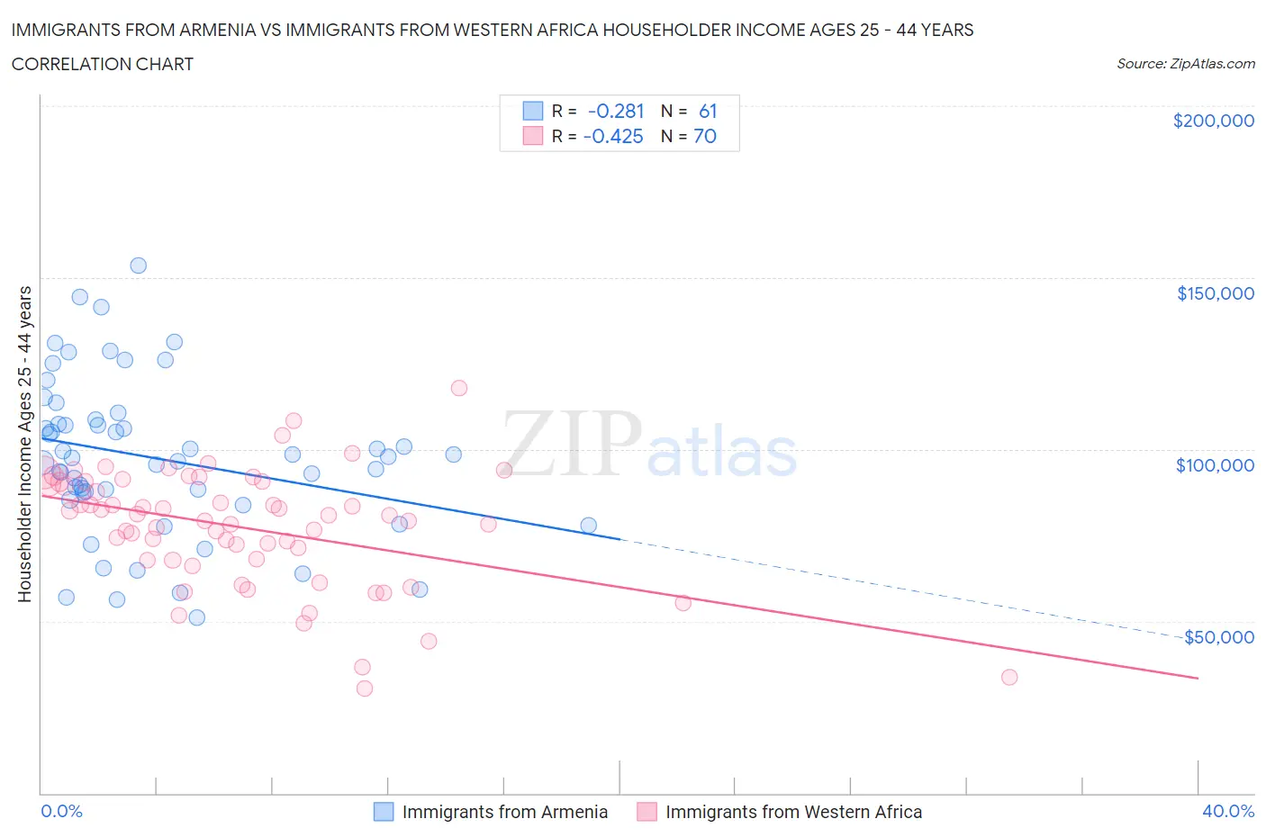 Immigrants from Armenia vs Immigrants from Western Africa Householder Income Ages 25 - 44 years