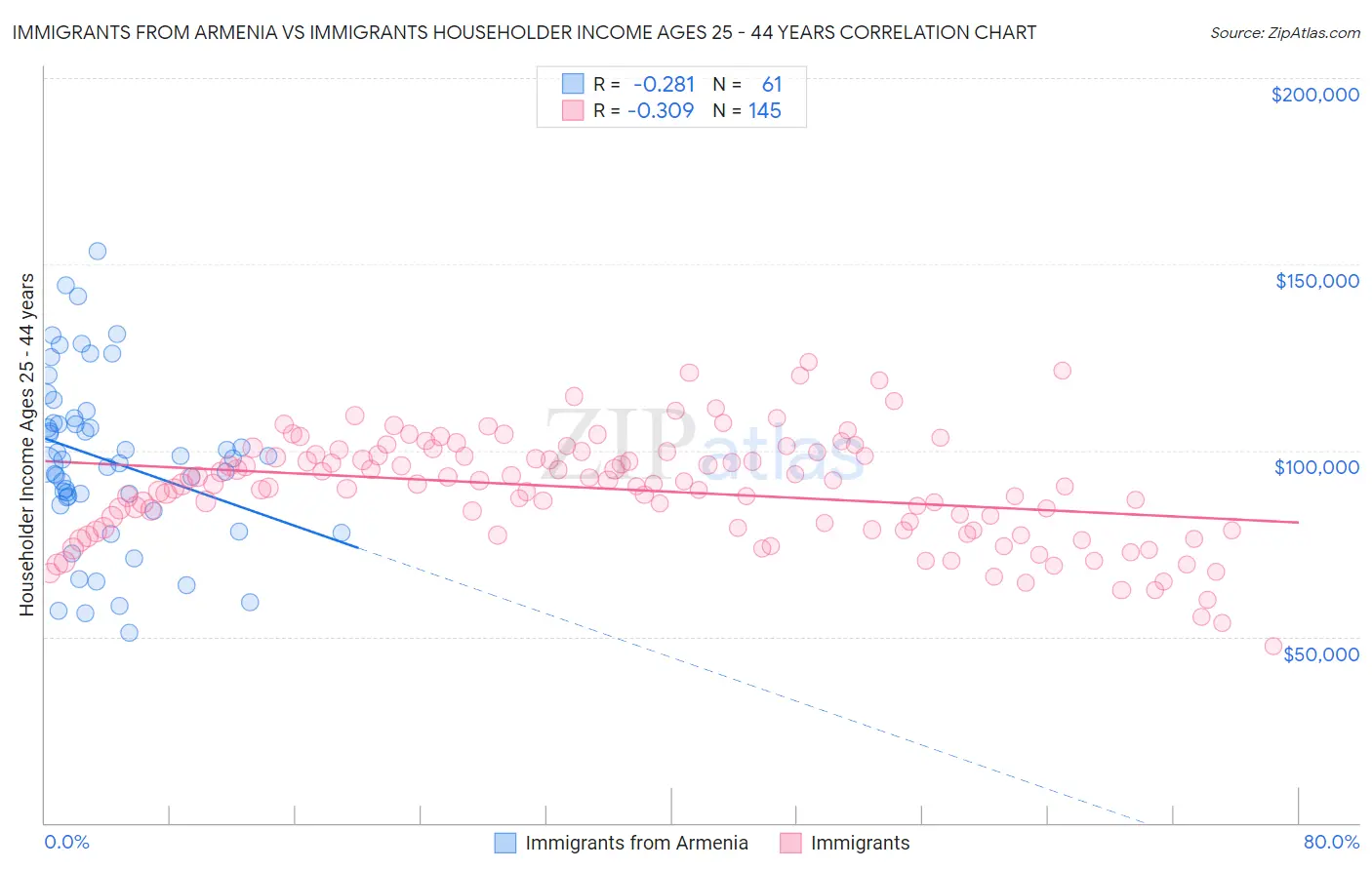 Immigrants from Armenia vs Immigrants Householder Income Ages 25 - 44 years