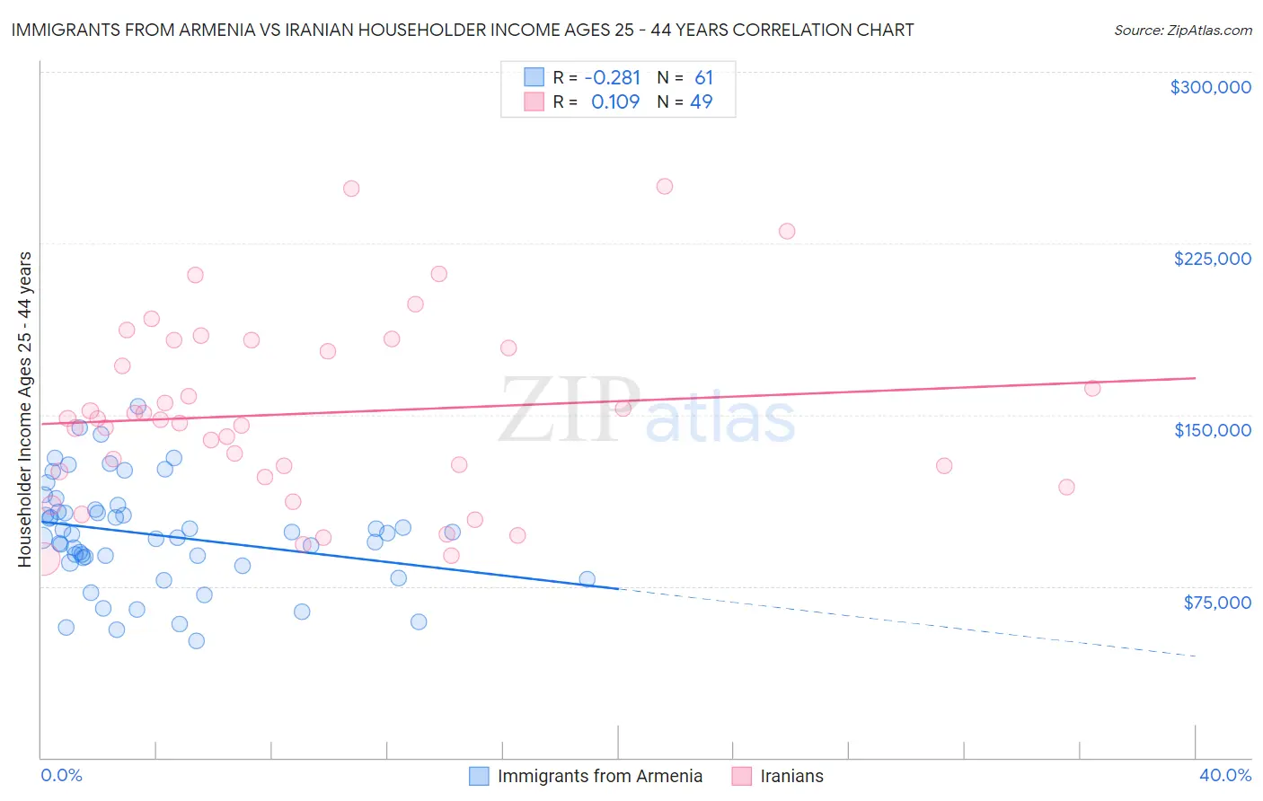 Immigrants from Armenia vs Iranian Householder Income Ages 25 - 44 years