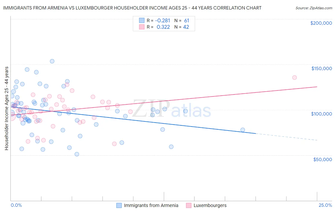 Immigrants from Armenia vs Luxembourger Householder Income Ages 25 - 44 years