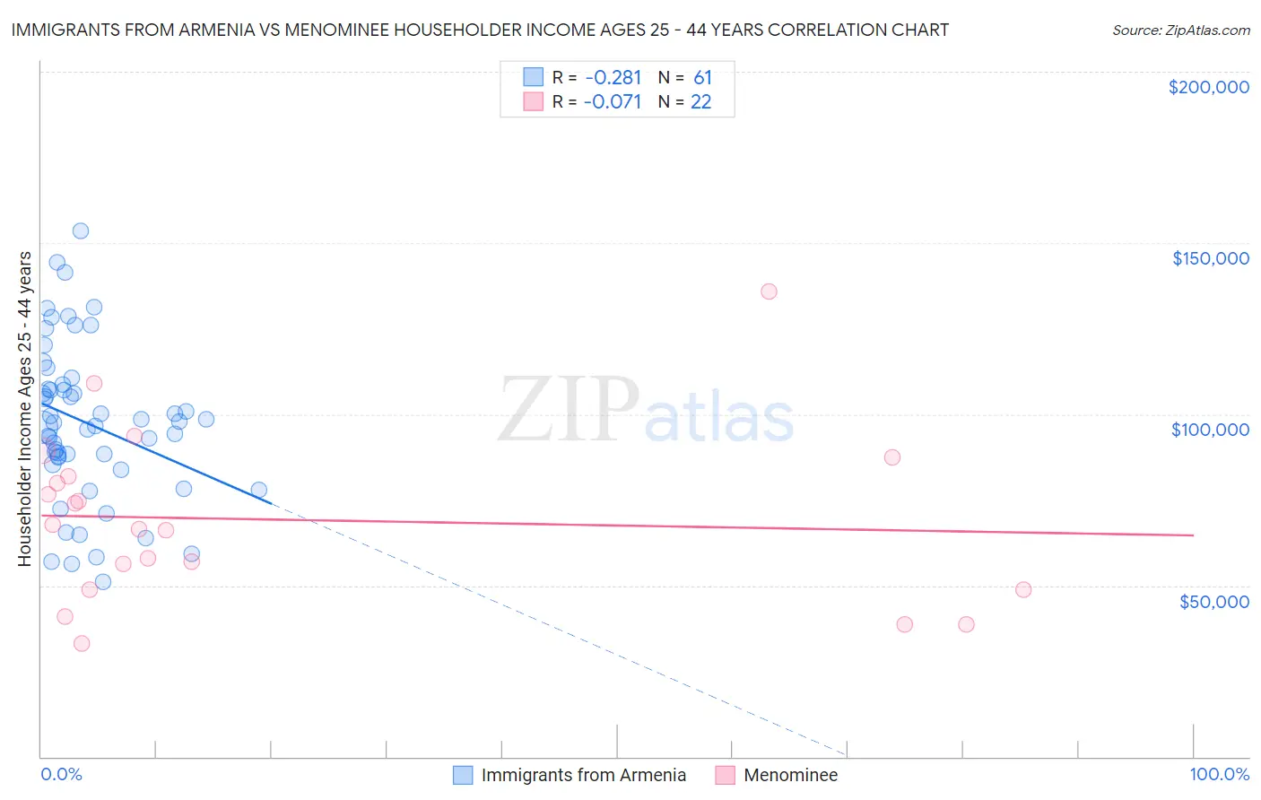 Immigrants from Armenia vs Menominee Householder Income Ages 25 - 44 years