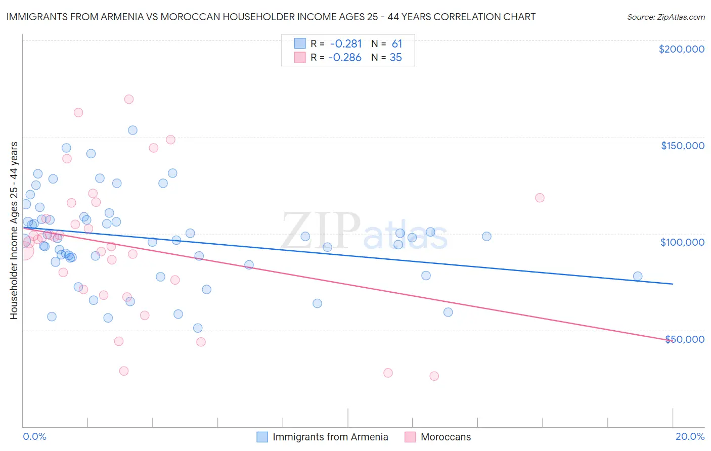 Immigrants from Armenia vs Moroccan Householder Income Ages 25 - 44 years