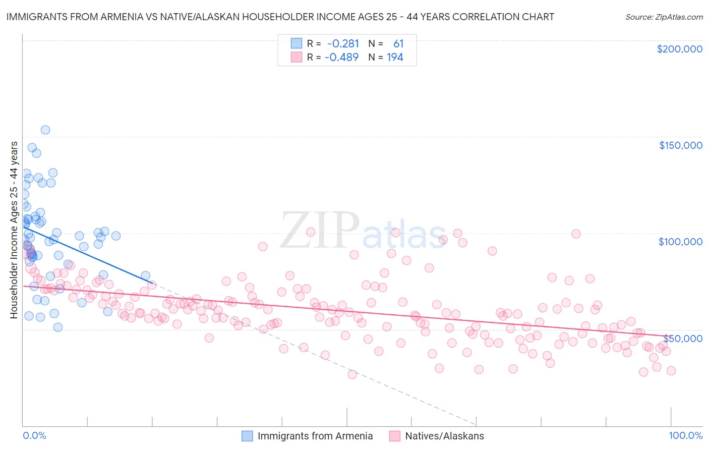 Immigrants from Armenia vs Native/Alaskan Householder Income Ages 25 - 44 years