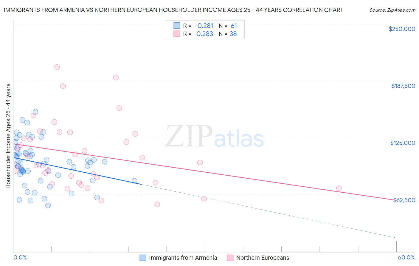 Immigrants from Armenia vs Northern European Householder Income Ages 25 - 44 years