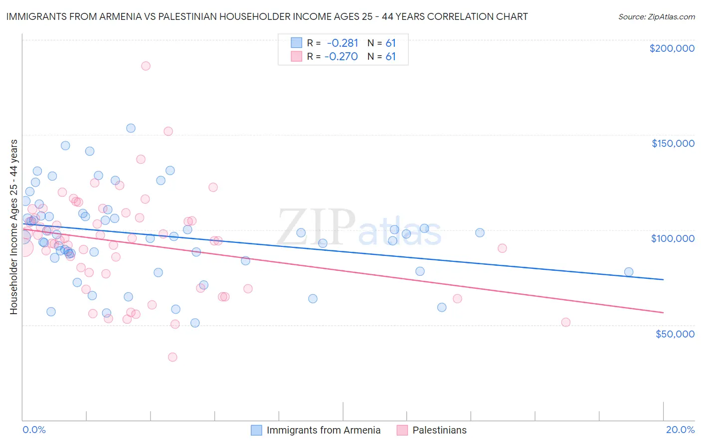 Immigrants from Armenia vs Palestinian Householder Income Ages 25 - 44 years