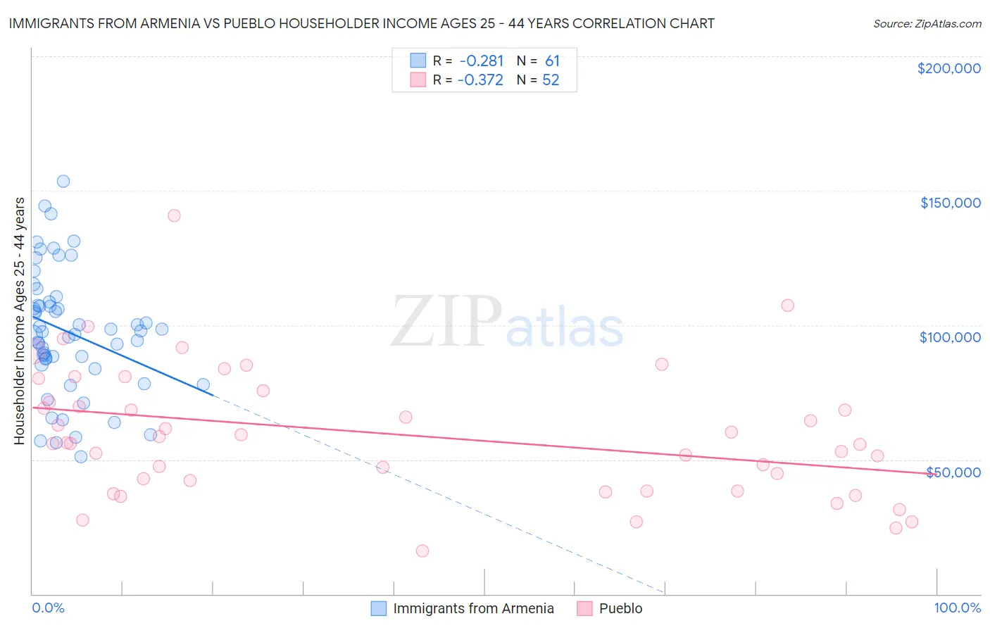 Immigrants from Armenia vs Pueblo Householder Income Ages 25 - 44 years