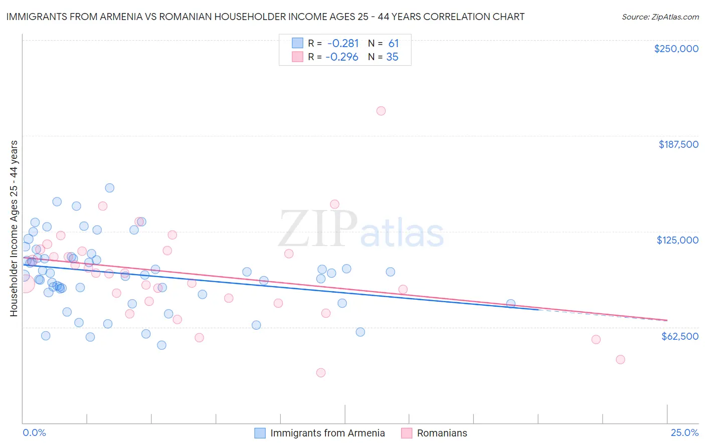 Immigrants from Armenia vs Romanian Householder Income Ages 25 - 44 years