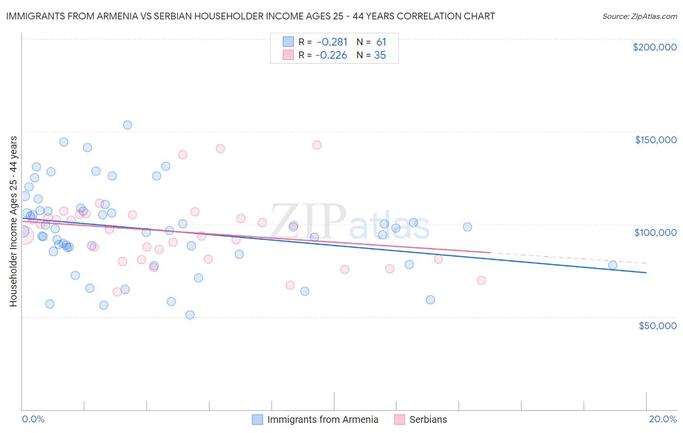 Immigrants from Armenia vs Serbian Householder Income Ages 25 - 44 years